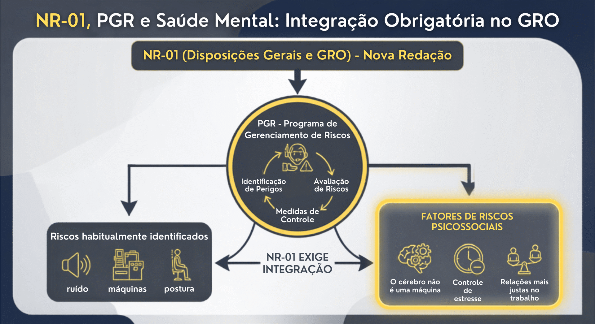 Infográfico: NR-01 exige integração de riscos psicossociais no PGR.
